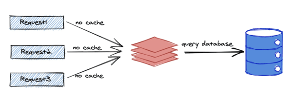 캐시 설계에서 발생하는 문제들